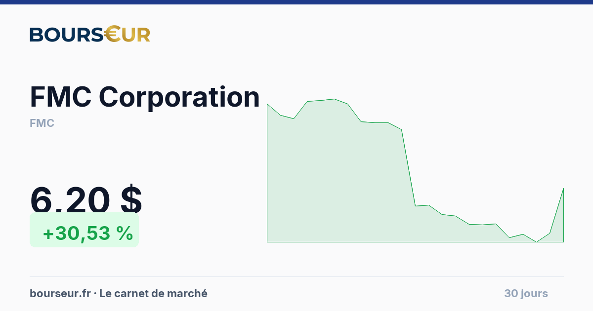 FMC Corporation (FMC) — Cours, dividende et objectif de cours 2026 ...