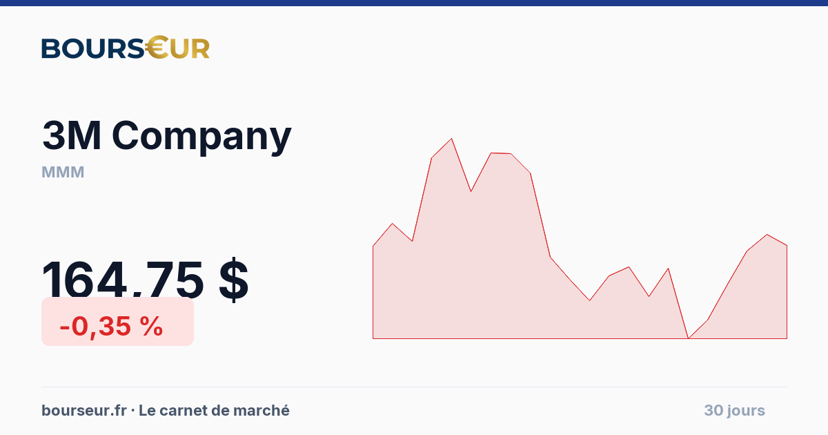 3M Company (MMM) — Cours, dividende et objectif de cours 2026 | Bourseur.fr